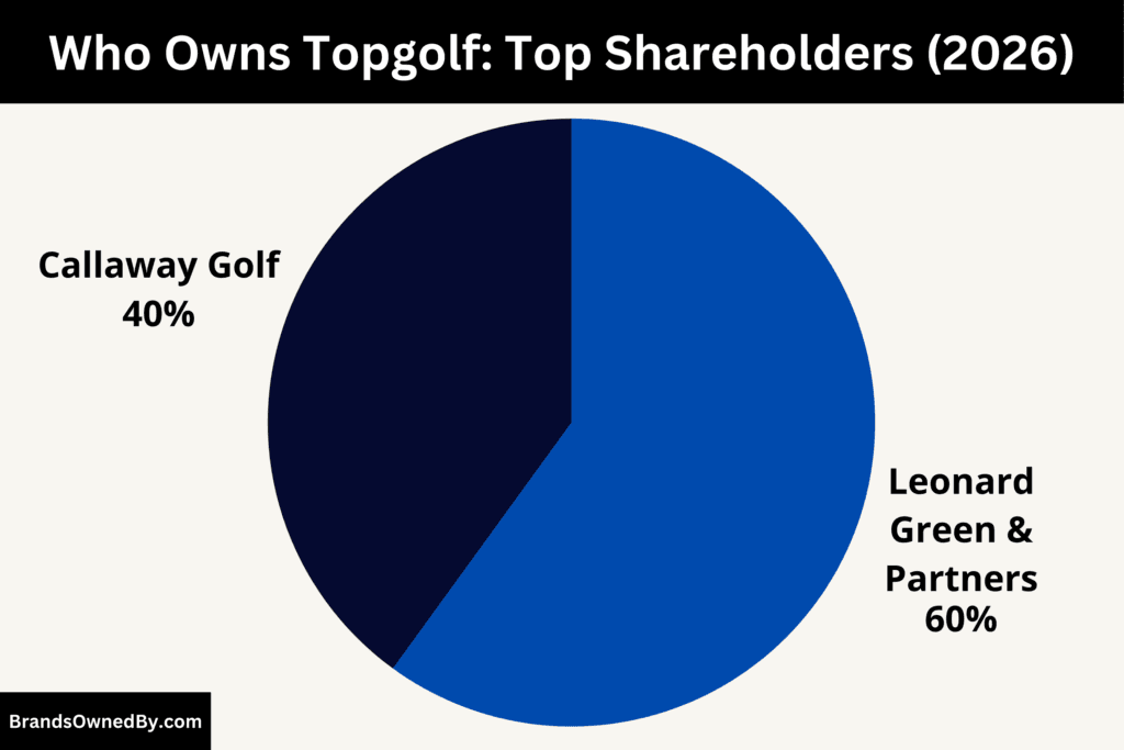 Who Owns Topgolf (Top Shareholders)