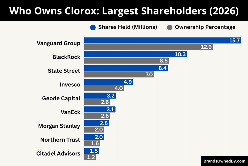Who Owns the Clorox company (Largest Shareholders)