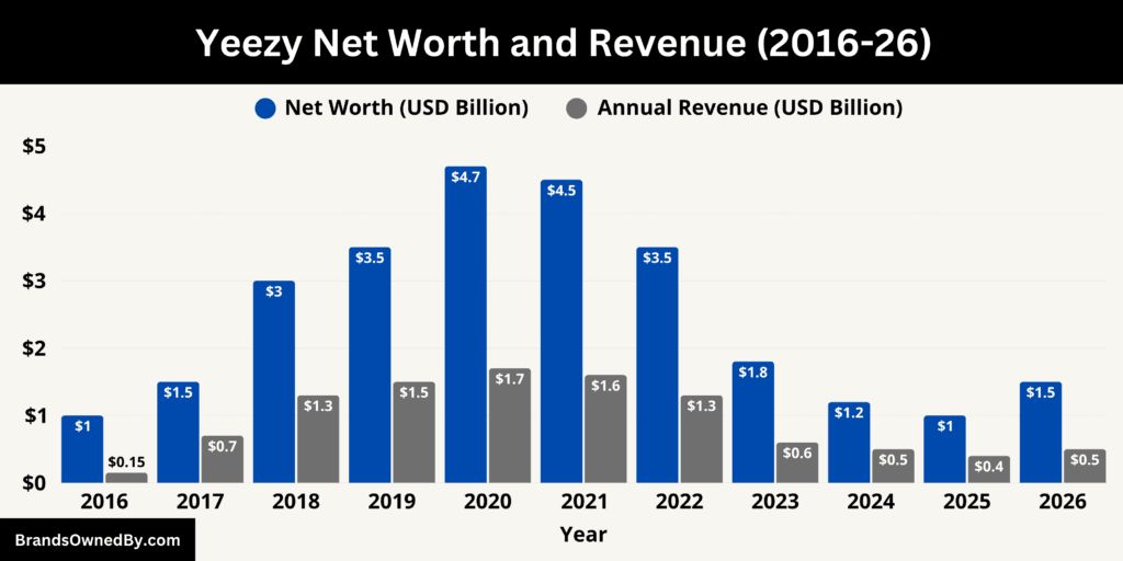 Yeezy Net Worth and Revenue 2016-26