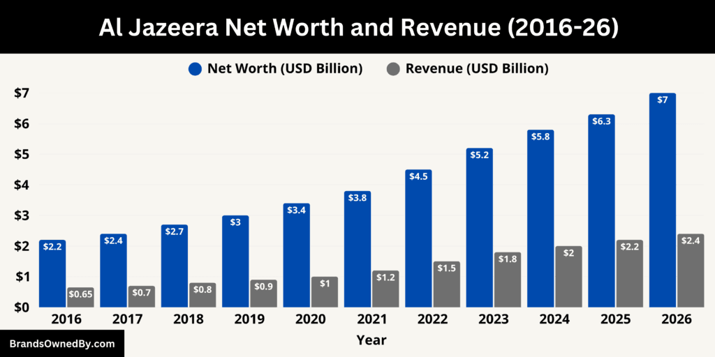 Al Jazeera Net Worth and Revenue 2016-26