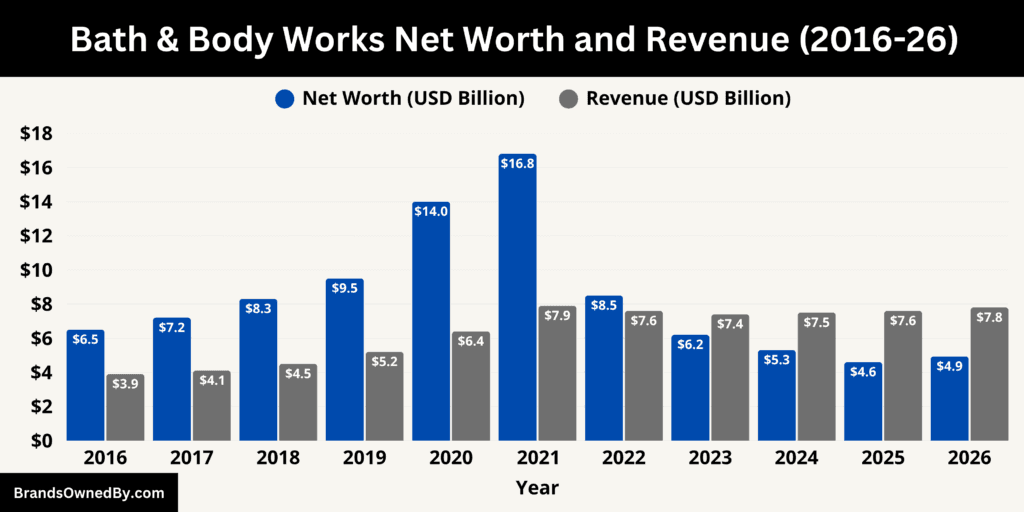 Bath & Body Works Net Worth and Revenue 2016-26