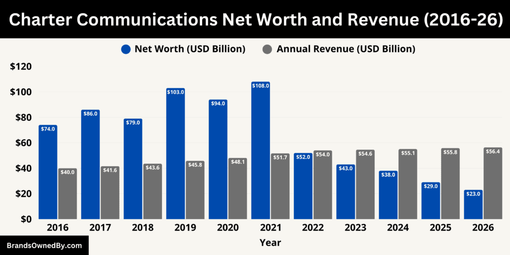 Charter Communications Net Worth and Revenue 2016-26