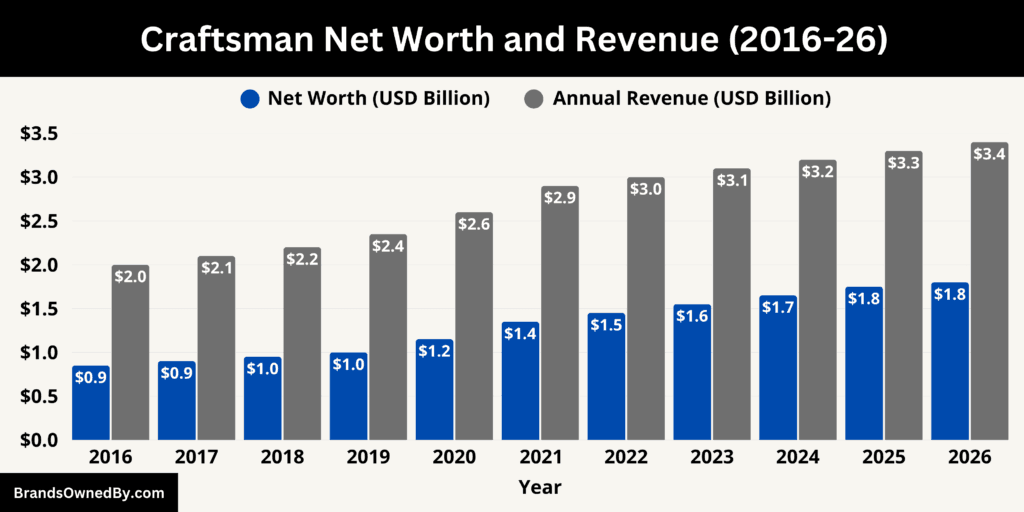 Craftsman Net Worth and Revenue 2016-26