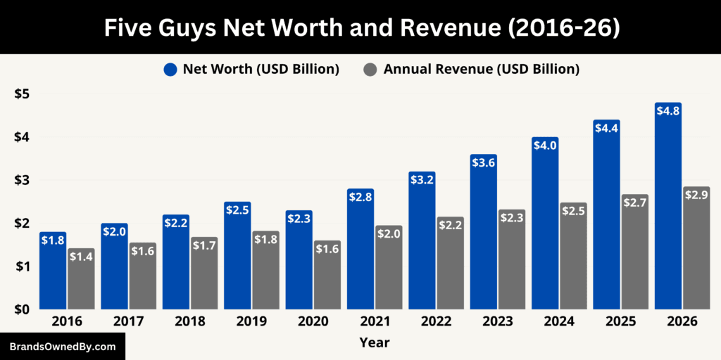 Five Guys Net Worth and Revenue 2016-26