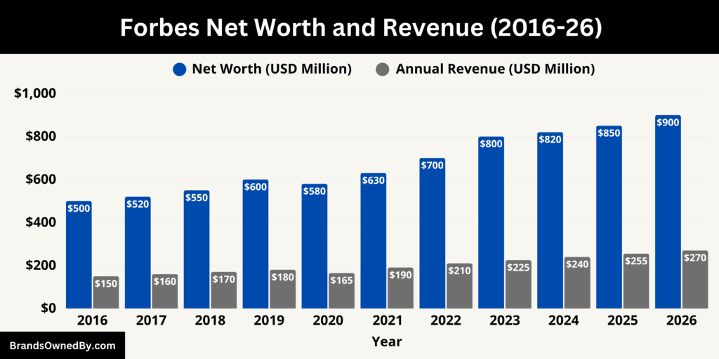 Forbes Net Worth and Revenue 2016-26