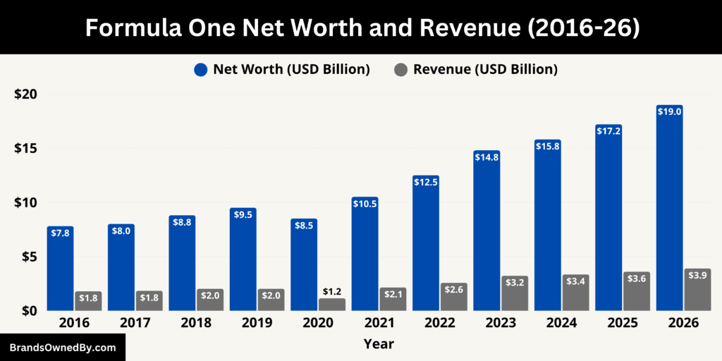 Formula One Net Worth and Revenue 2016-26