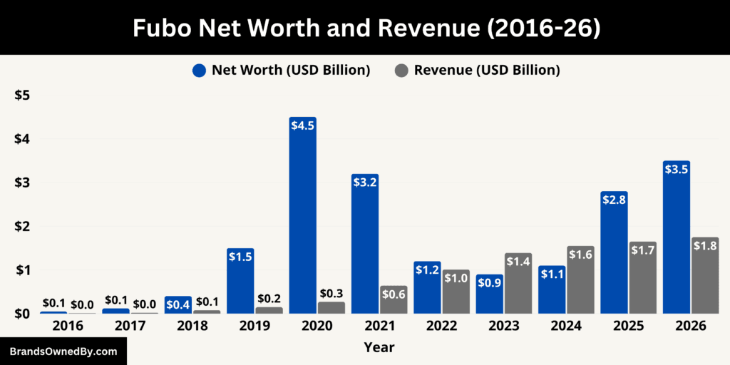 Fubo Net Worth and Revenue 2016-26
