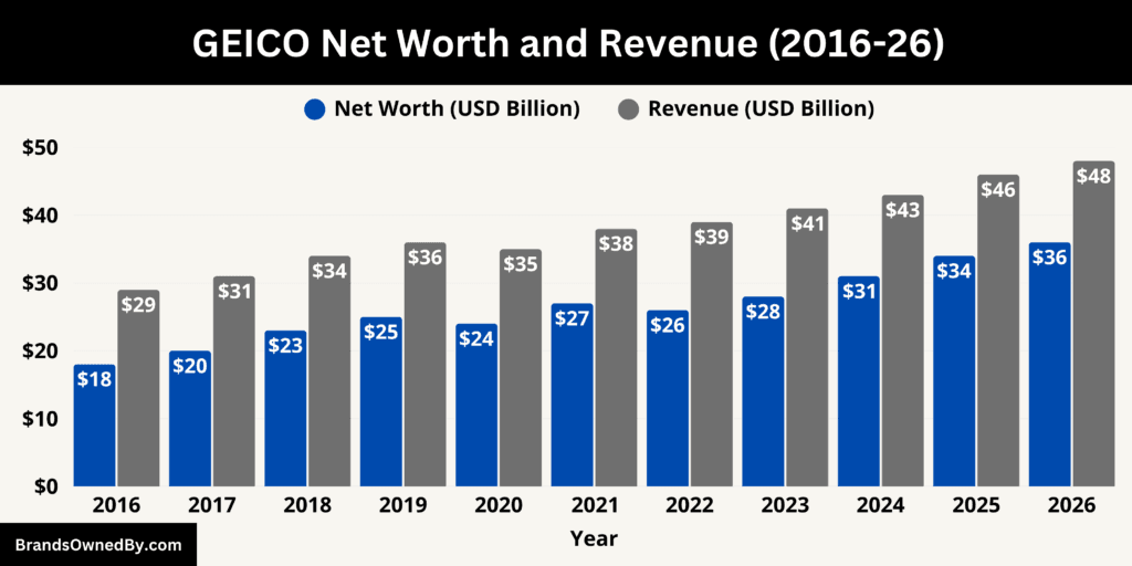 GEICO Net Worth and Revenue 2016-26