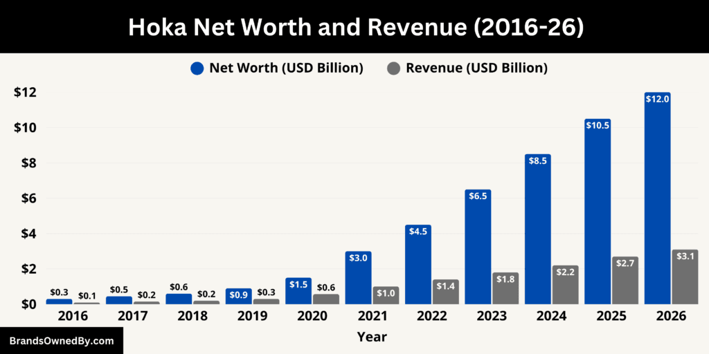 Hoka Net Worth and Revenue 2016-26