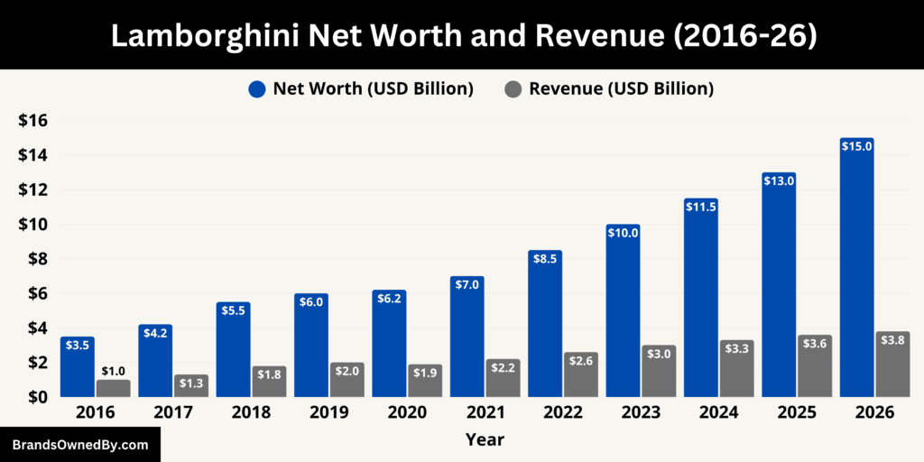 Lamborghini Net Worth and Revenue 2016-26