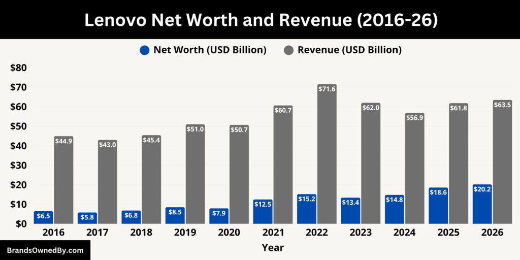 Lenovo Net Worth and Revenue 2016-26