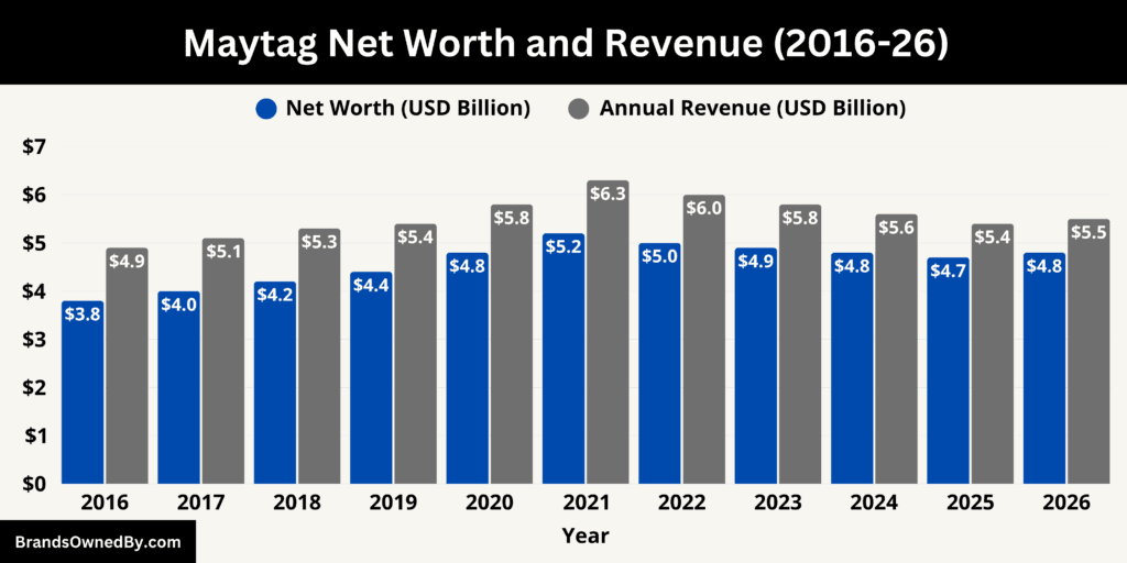 Maytag Net Worth and Revenue 2016-26