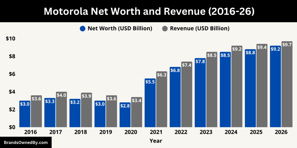 Motorola Net Worth and Revenue 2016-26