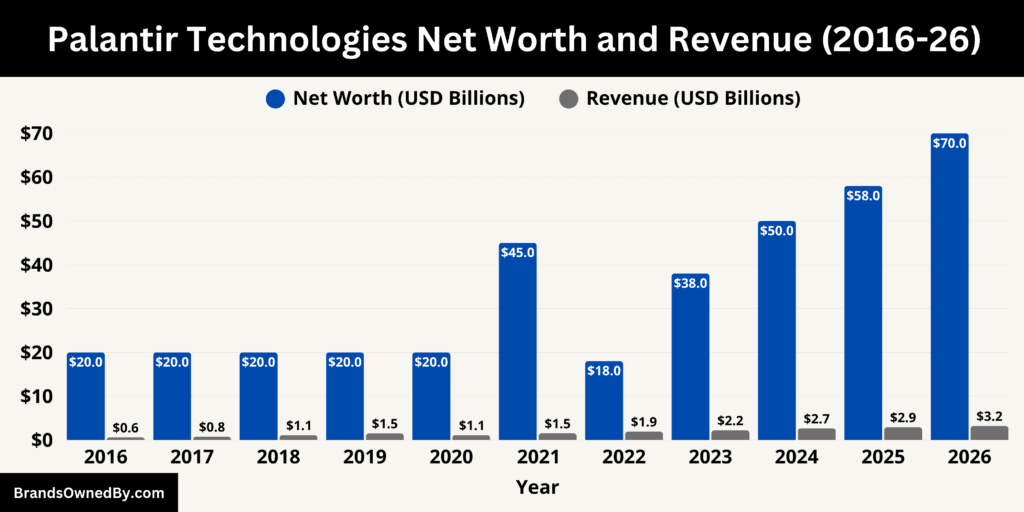 Palantir Technologies Net Worth and Revenue 2016-26