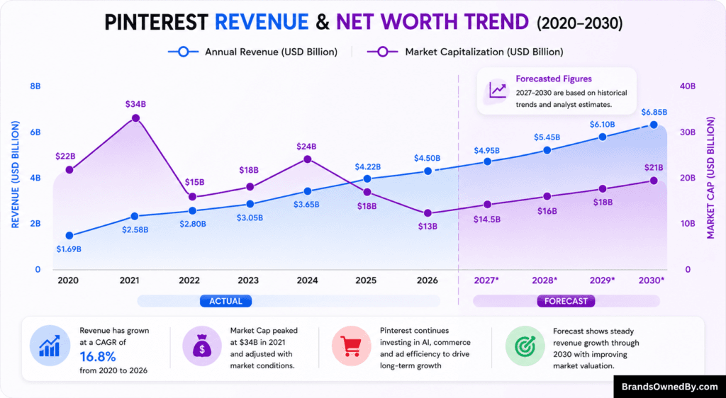 Pinterest Revenue and Net Worth 2020-30