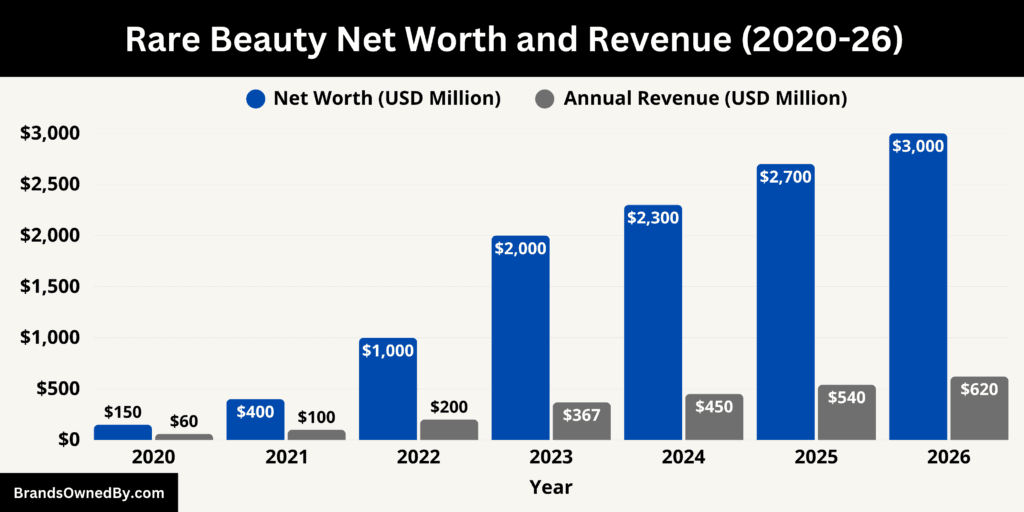 Rare Beauty Net Worth and Revenue 2020-26