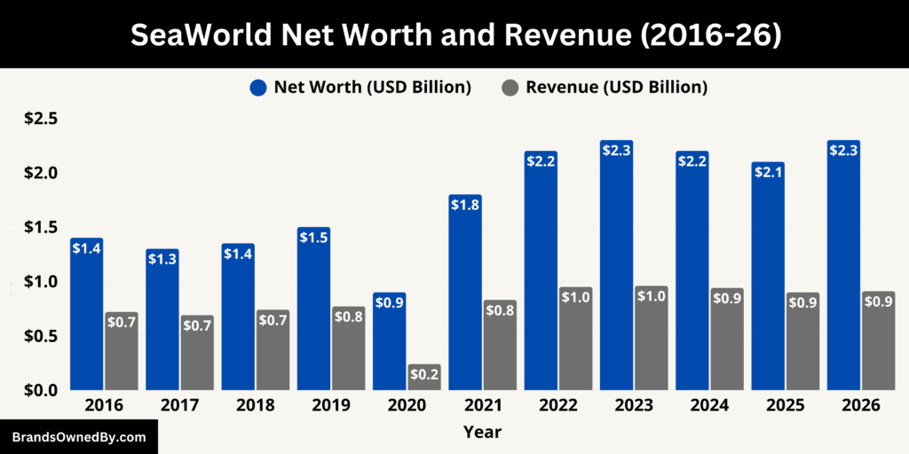 SeaWorld Net Worth and Revenue 2016-26