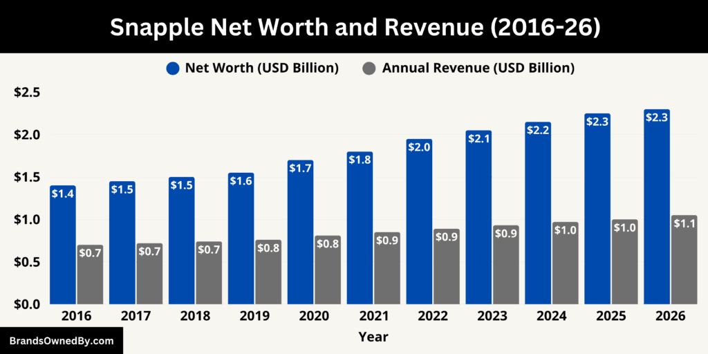 Snapple Net Worth and Revenue 2016-26