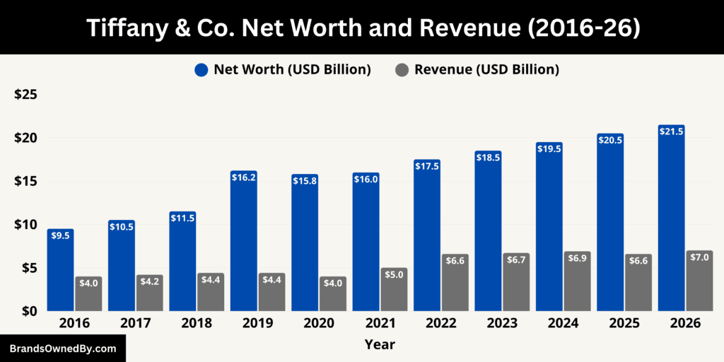 Tiffany & Co. Net Worth and Revenue 2016-26