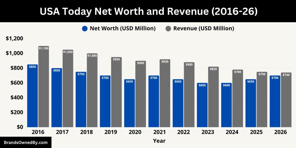 USA Today Net Worth and Revenue 2016-26
