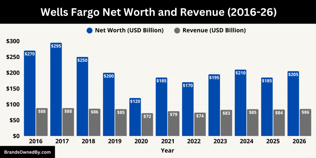 Wells Fargo Net Worth and Revenue 2016-26