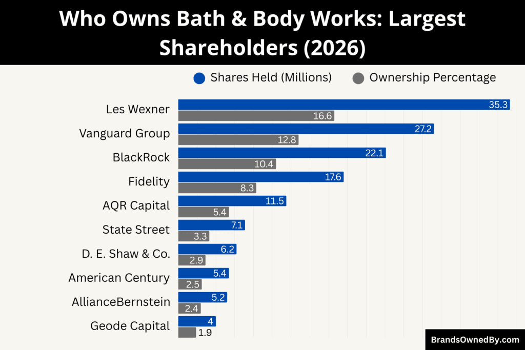 Who Owns Bath & Body Works (Largest Shareholders)