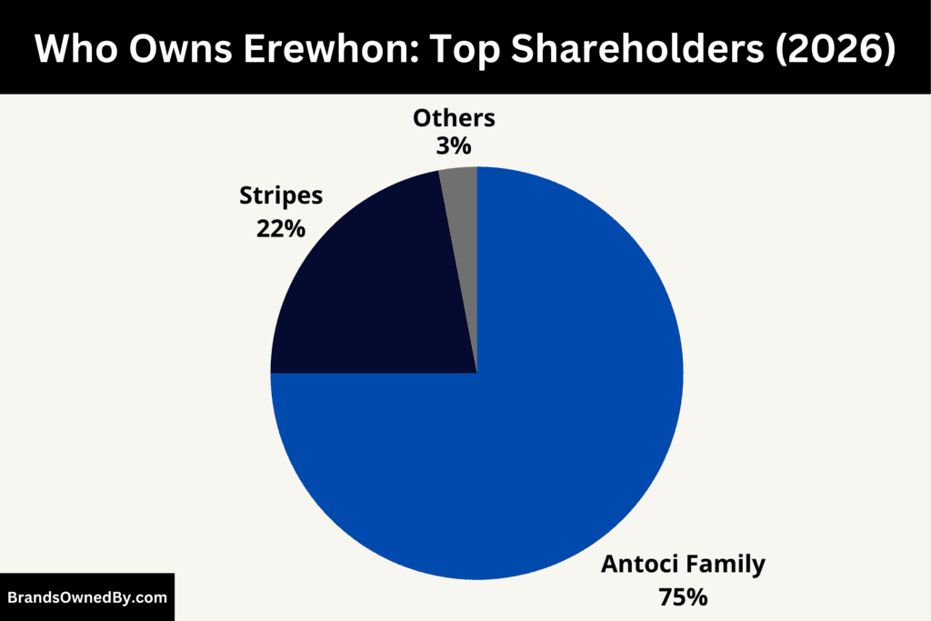 Who Owns Erewhon (Top Shareholders)