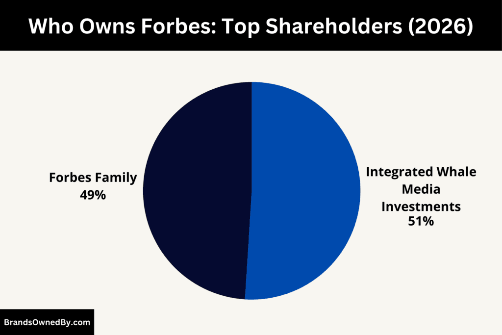 Who Owns Forbes (Top Shareholders)