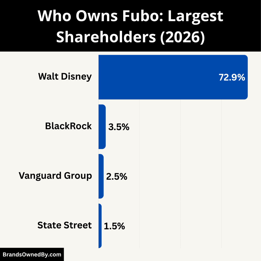 Who Owns Fubo (Largest Shareholders)
