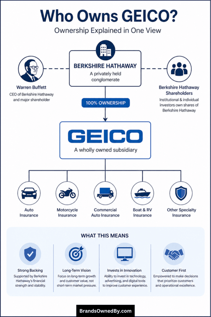 Who Owns GEICO [infographic]