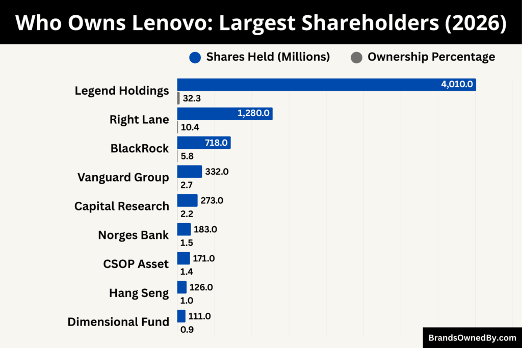 Who Owns Lenovo (Largest Shareholders)