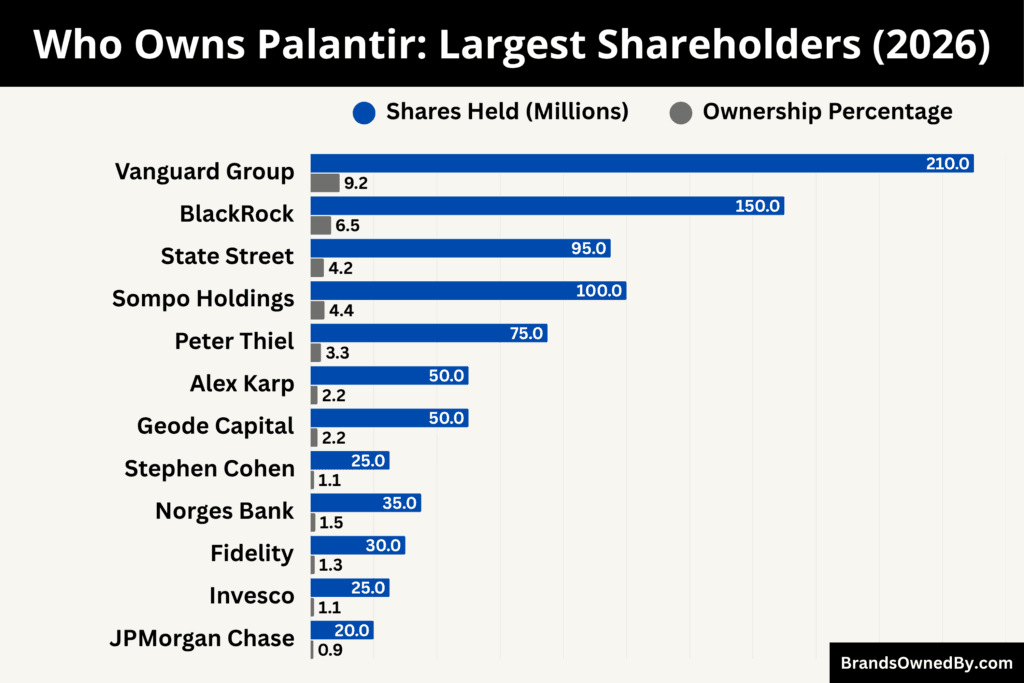 Who Owns Palantir (Largest Shareholders)