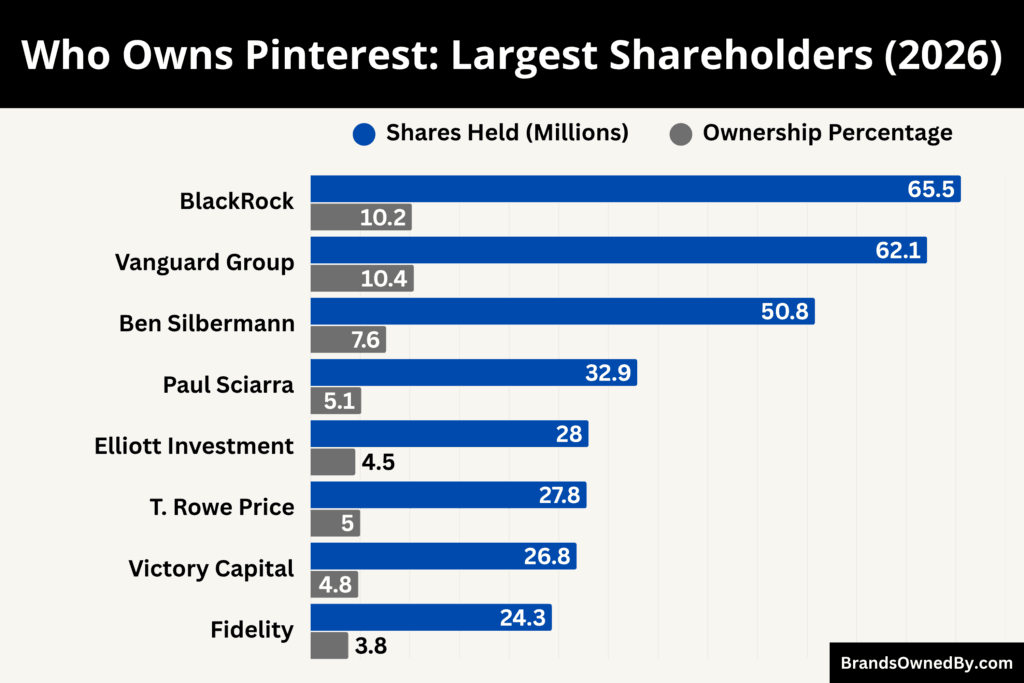 Who Owns Pinterest (Largest Shareholders)