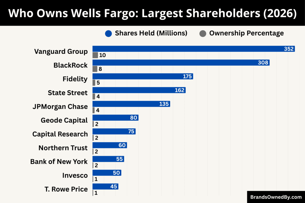 Who Owns Wells Fargo (Largest Shareholders)