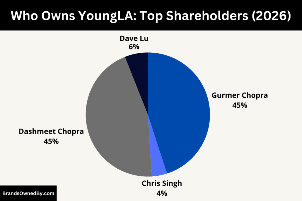 Who Owns YoungLA (Top Shareholders)