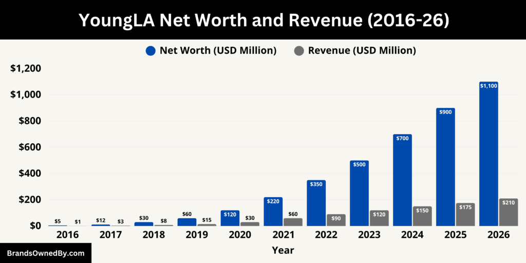 YoungLA Net Worth and Revenue 2016-26