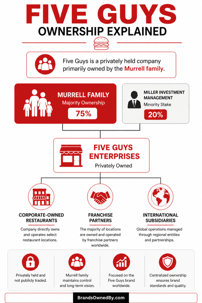 who owns five guys
