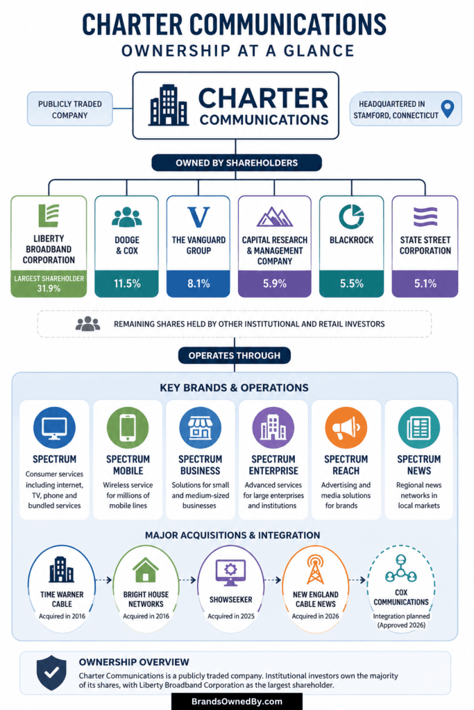who owns Charter Communications [infographic]