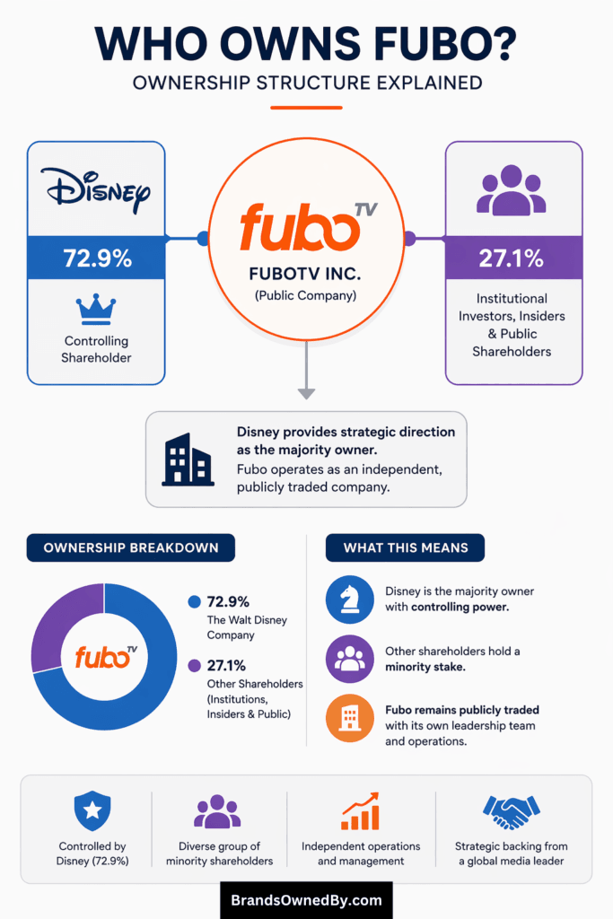 who owns fubo in 2026