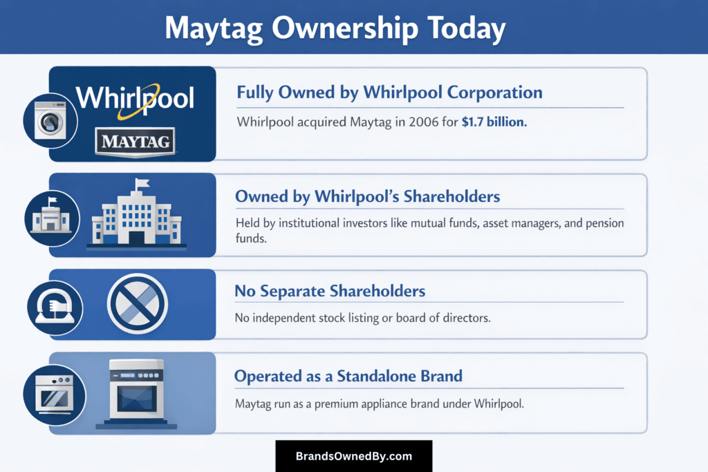 who owns maytag in 2026