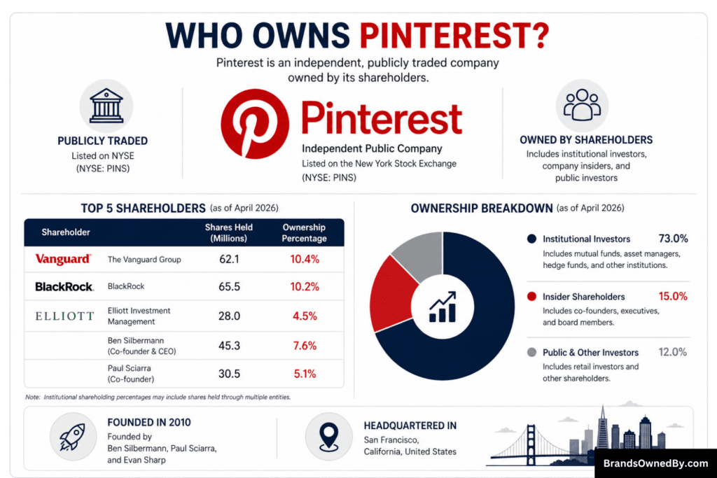 who owns pinterest [infographic]