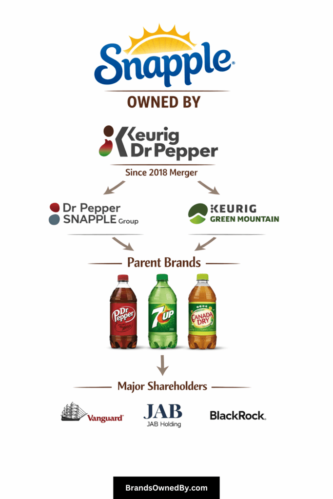 who owns snapple (its parent company)