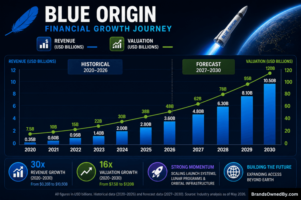 Blue Origin Revenue and Net Worth 2020-30