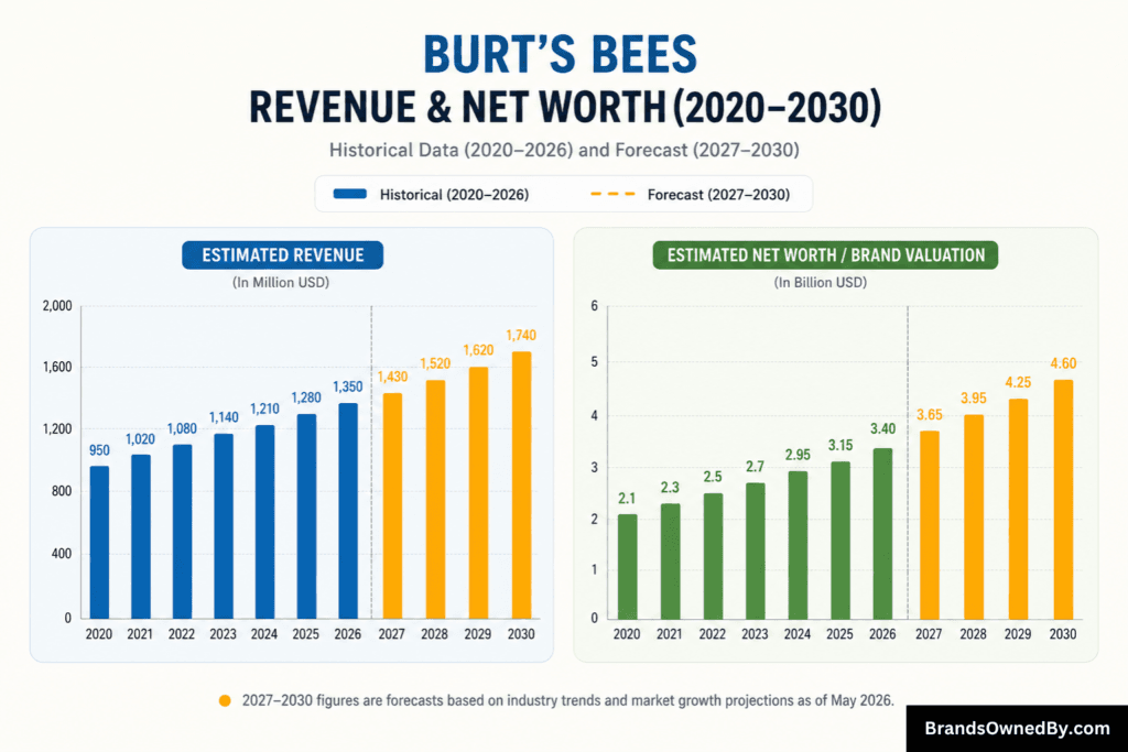 Burt’s Bees revenue and net worth 2020-30