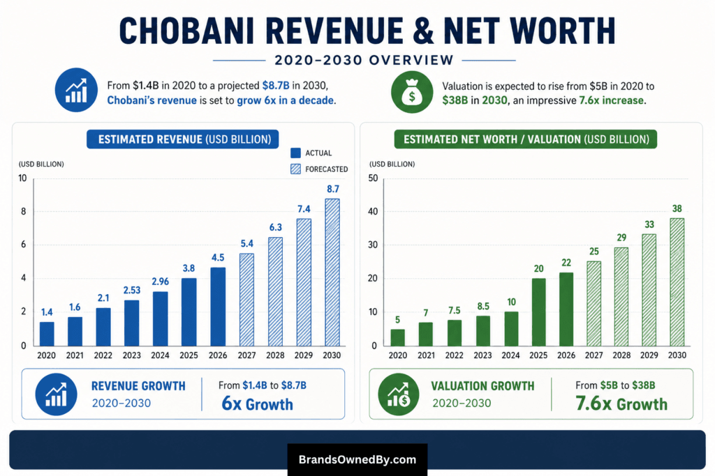 Chobani revenue and net worth 2020-30