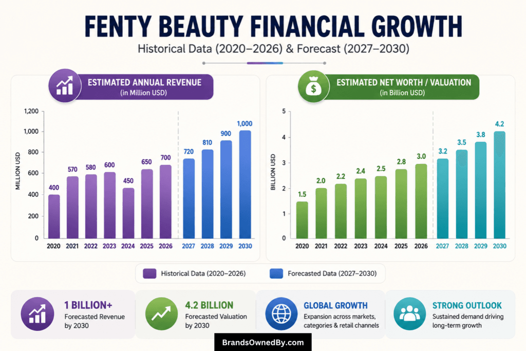 Fenty Beauty Annual Revenue and Net Worth 2020-30