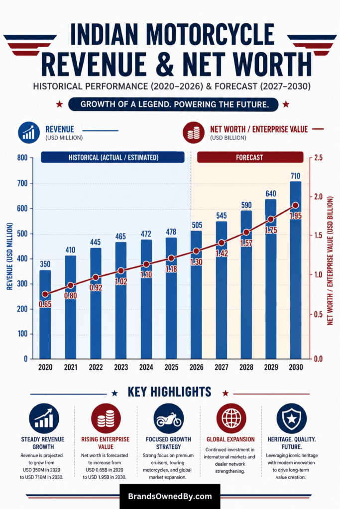 Indian Motorcycle revenue and net worth 2020-30