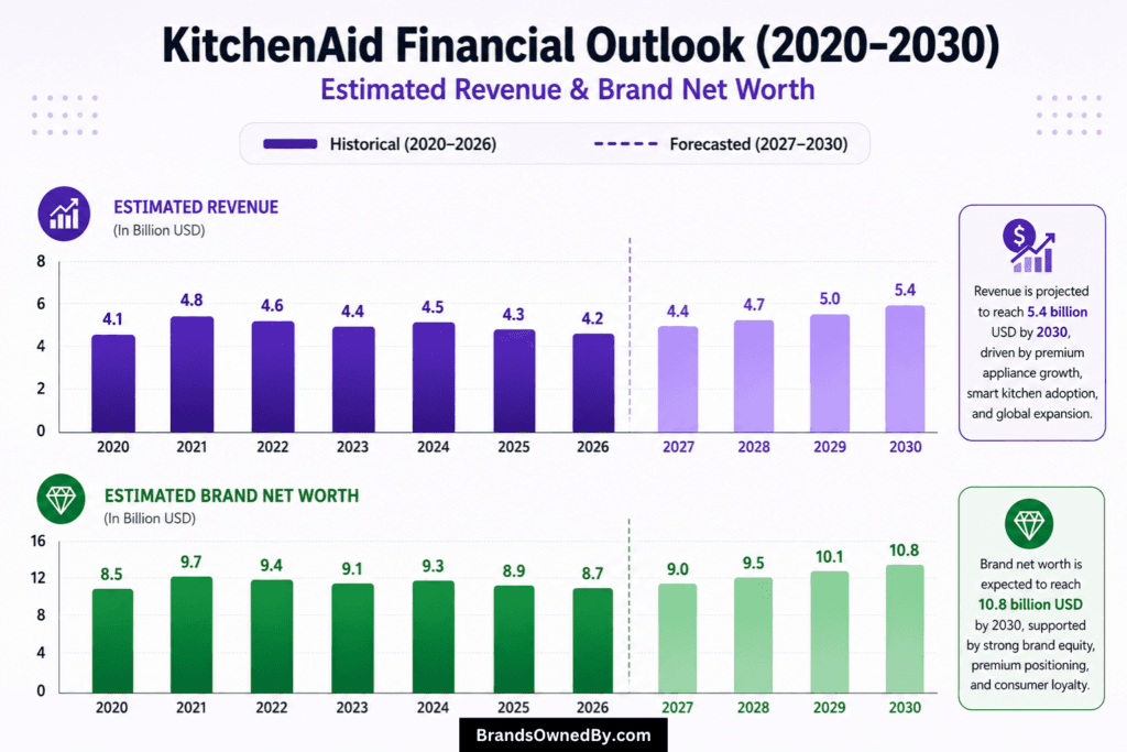 KitchenAid revenue and net worth 2020-30