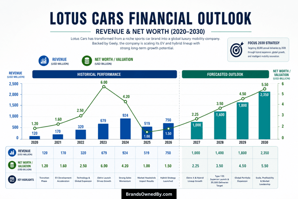 Lotus Cars revenue and net worth 2020-30