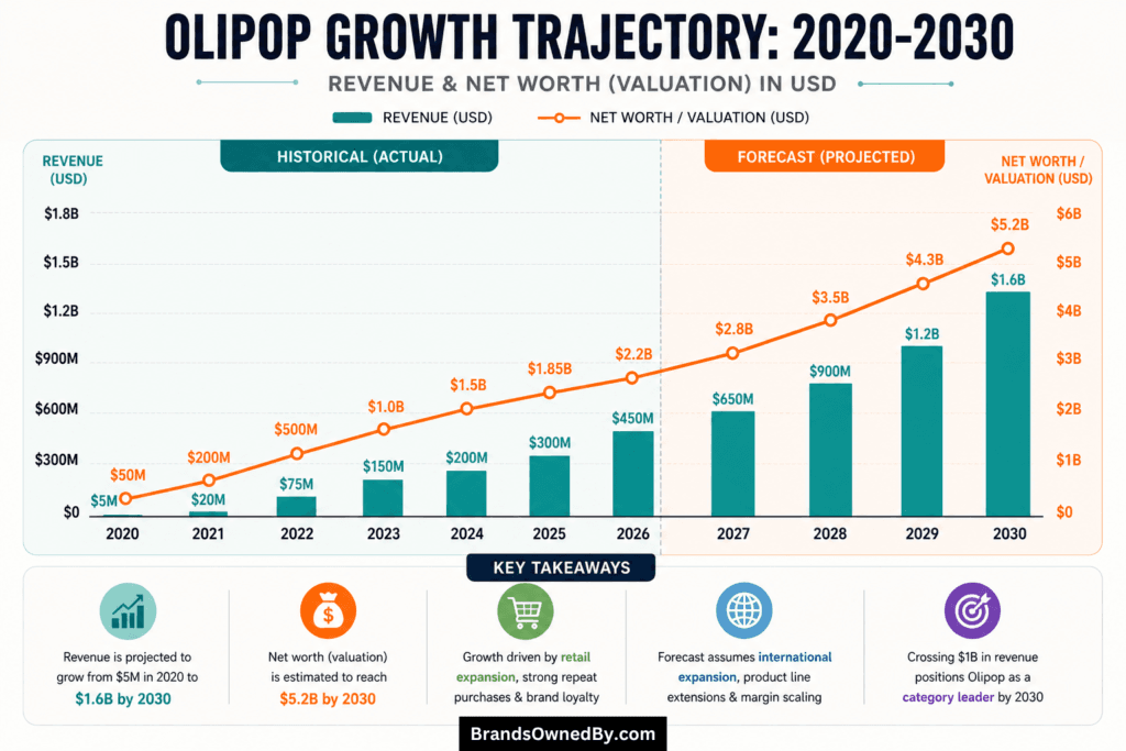 Olipop revenue and net worth 2020-30